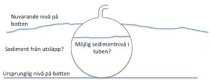 Principiellt tvärsnitt av Nymölla bruks avloppsrör